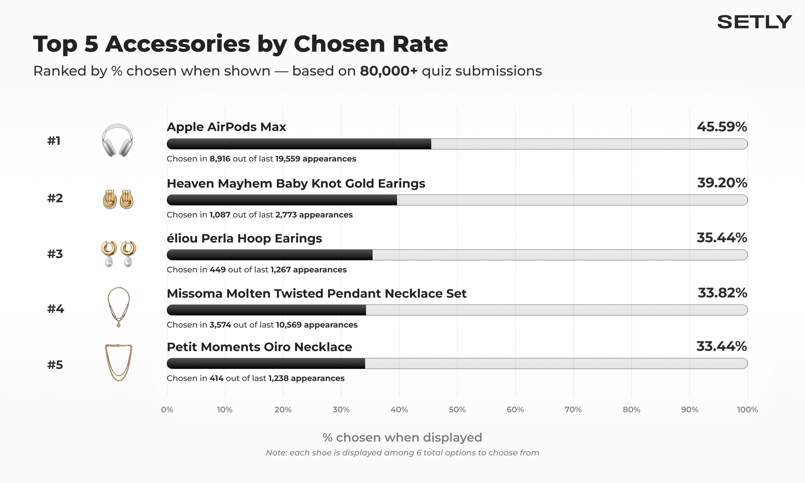 Top 5 Accessories by Chosen Rate