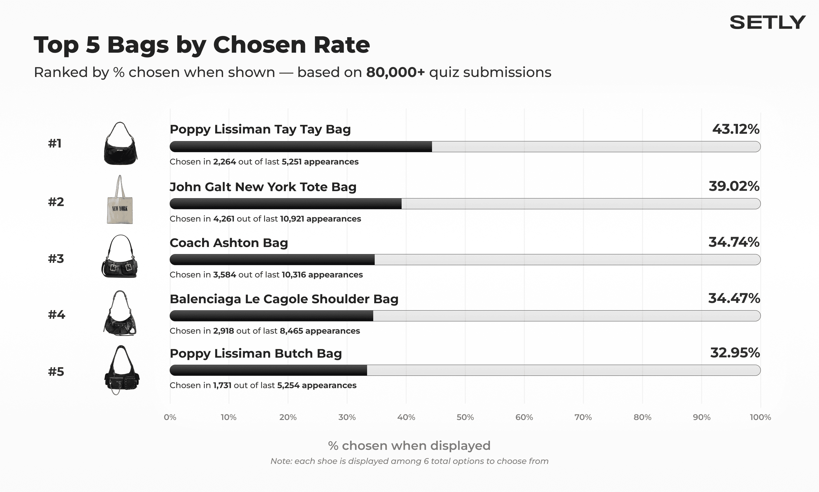 Top 5 Bags by Chosen Rate