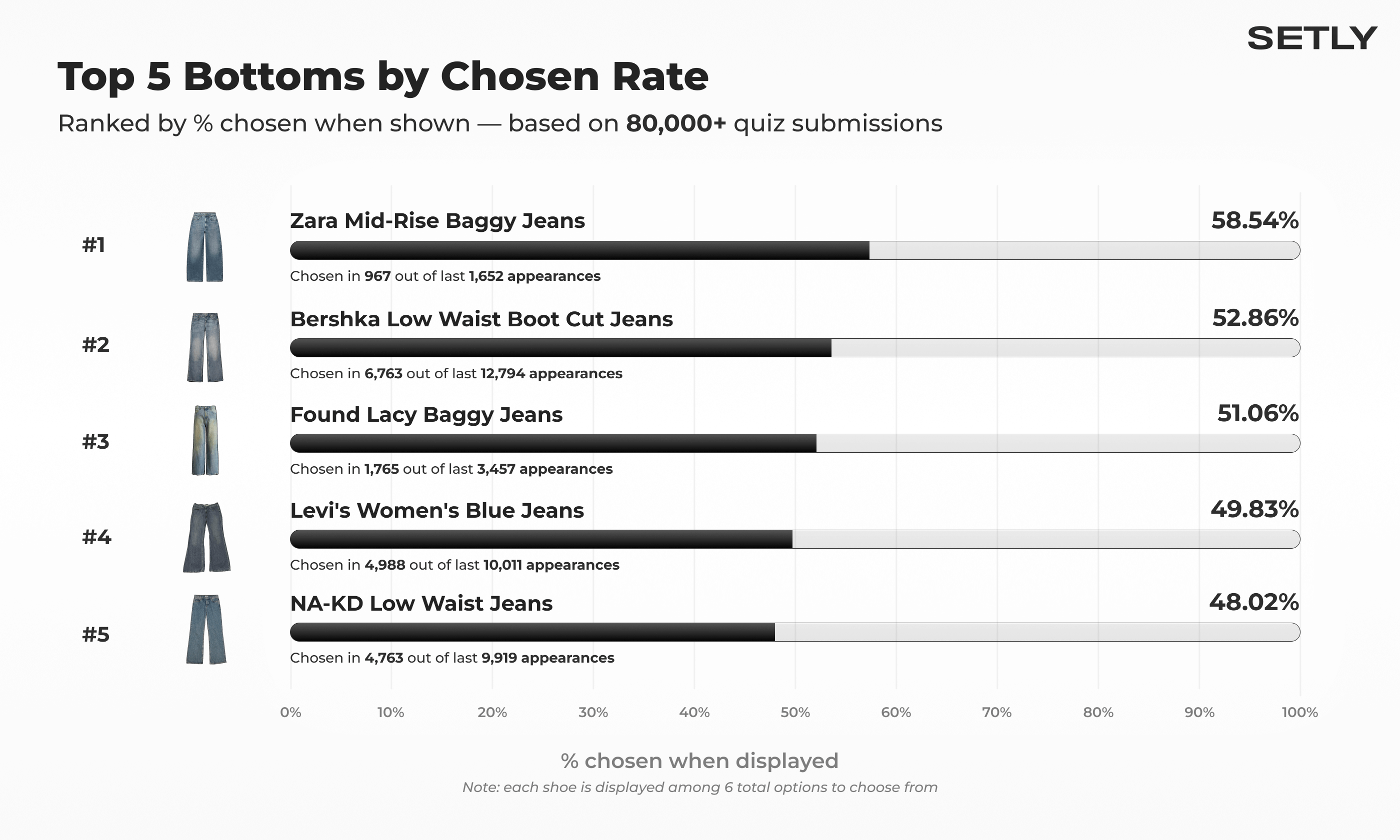 Top 5 Bottoms by Chosen Rate