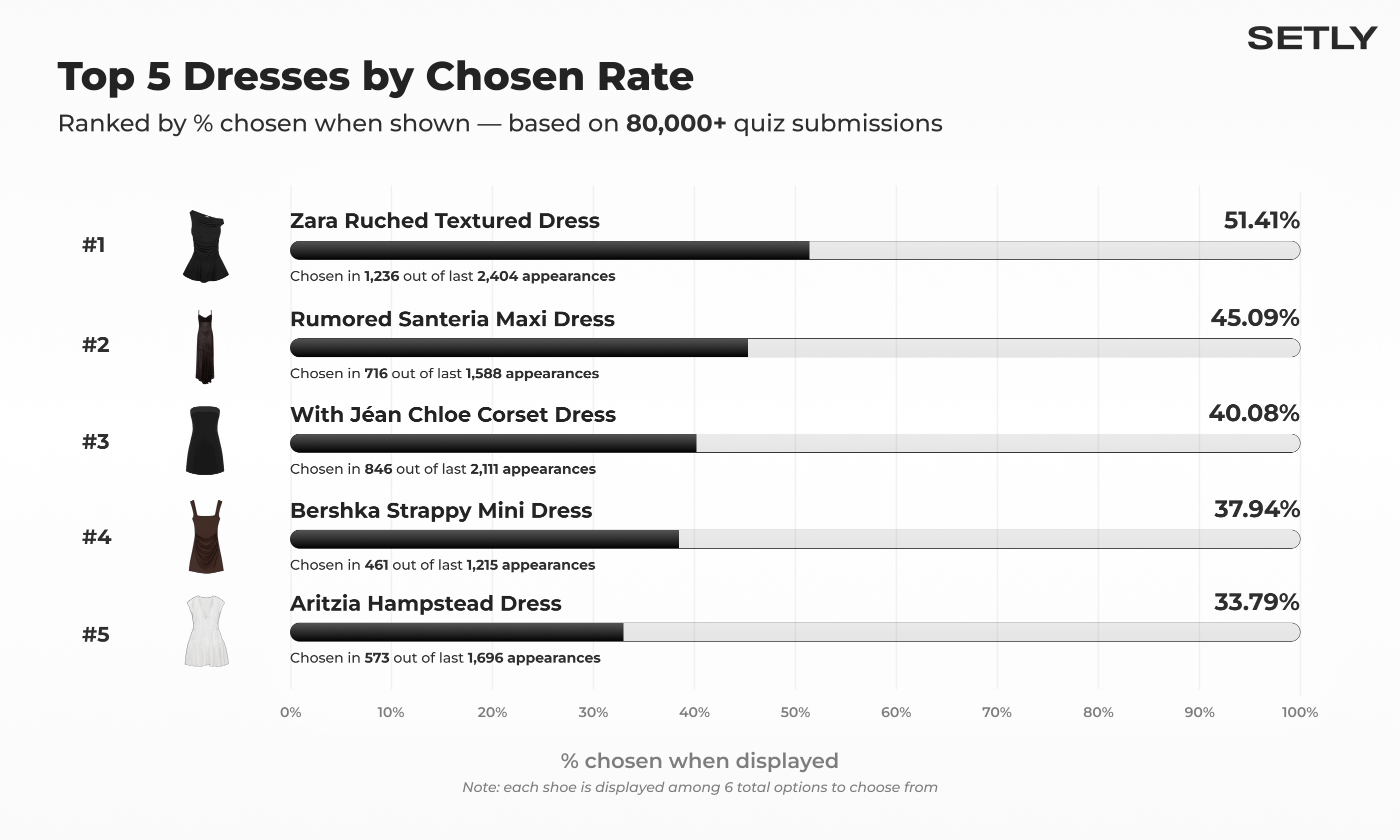 Top 5 Dresses by Chosen Rate