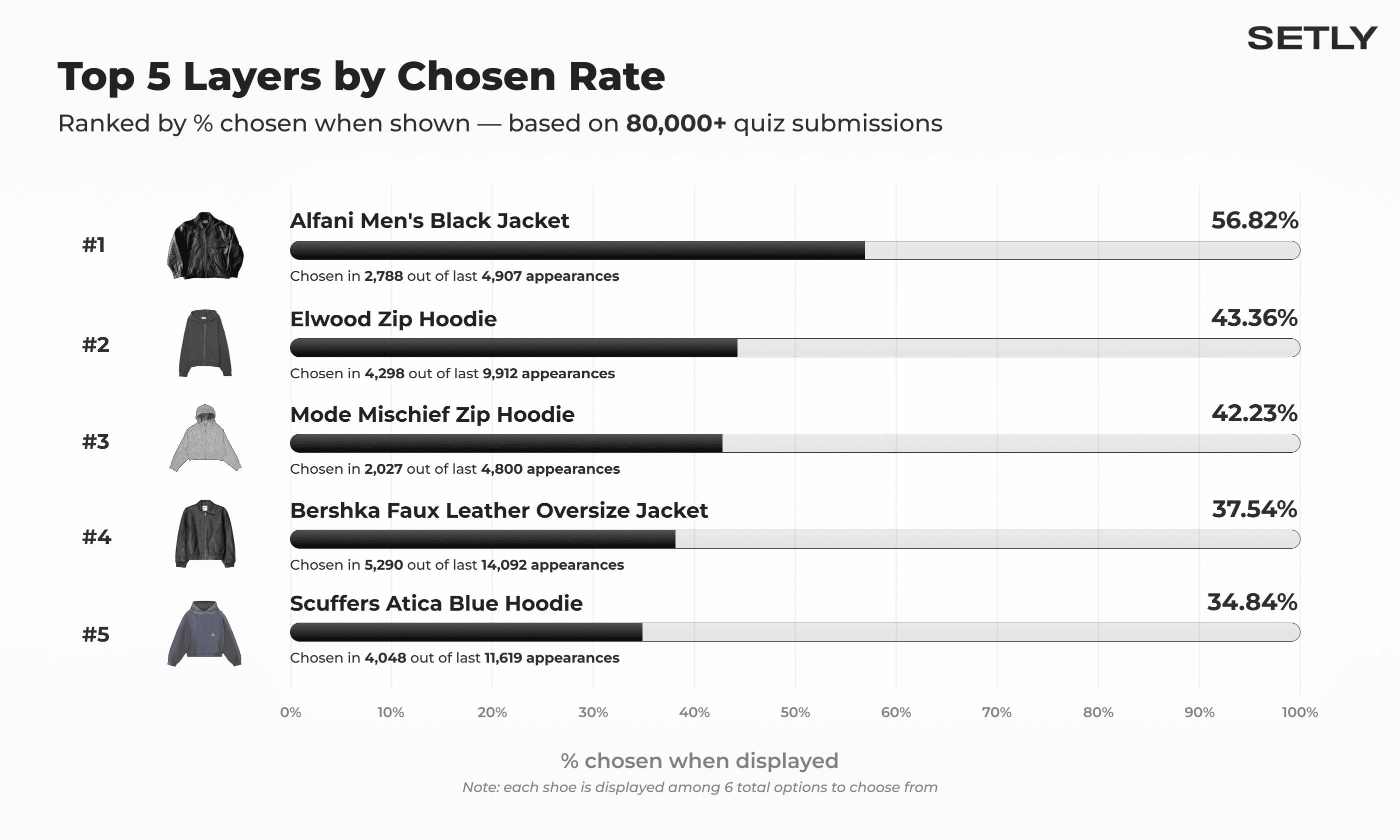 Top 5 Layers by Chosen Rate