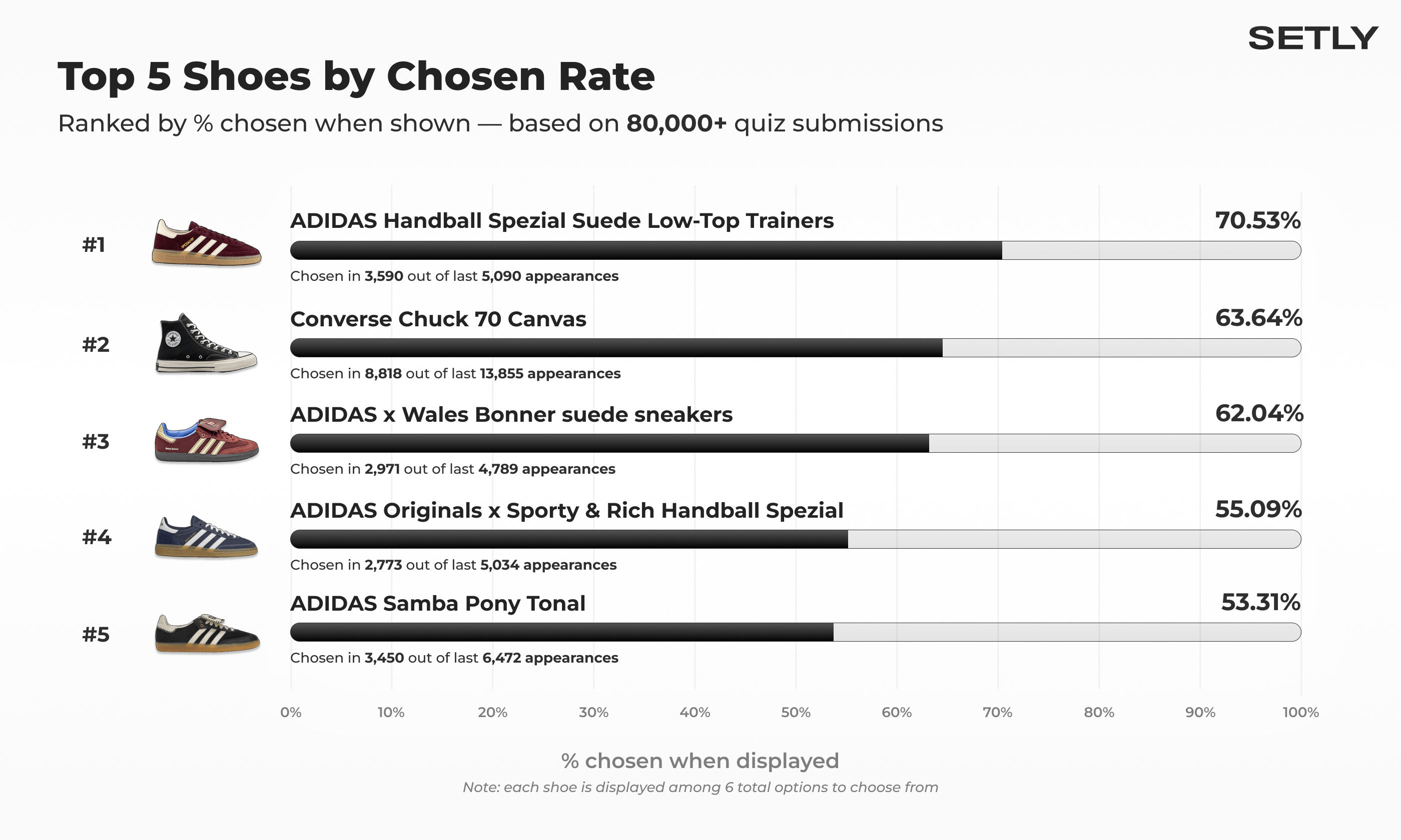 Top 5 Shoes by Chosen Rate