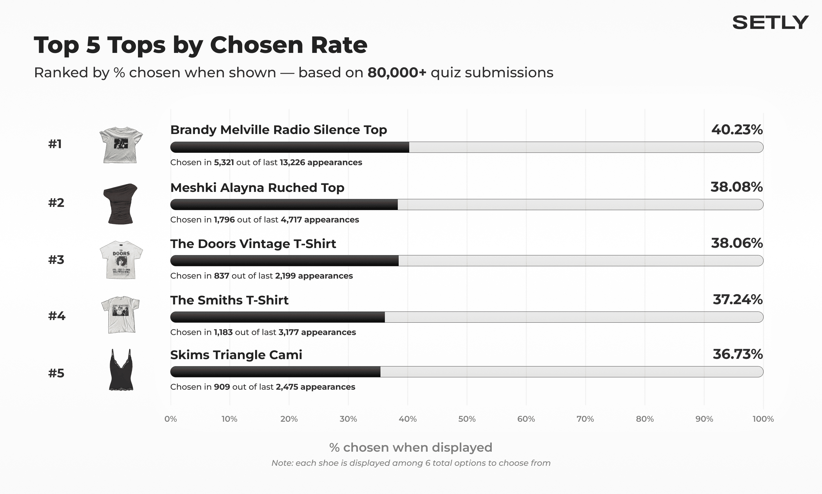 Top 5 Tops by Chosen Rate